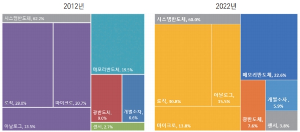 이미지: 반도체 종류별 세계 시장 규모