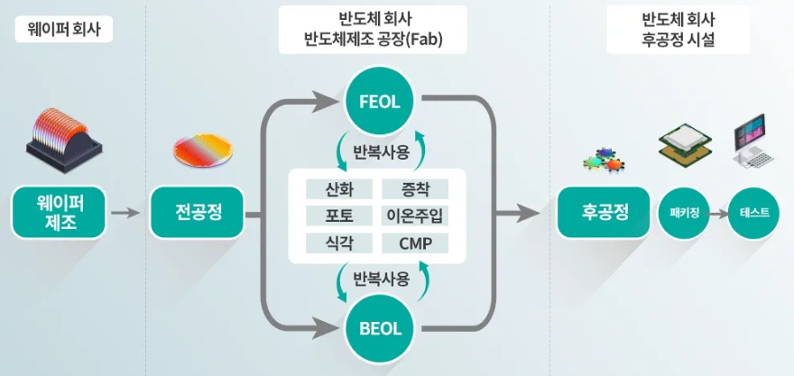 이미지: 반도체 주요 생산 공정