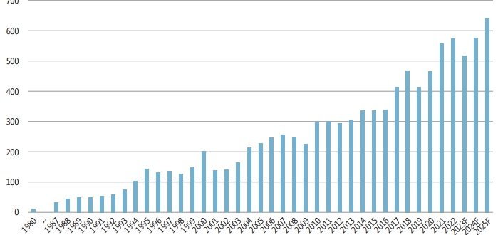 이미지: 세계 반도체 시장 추이