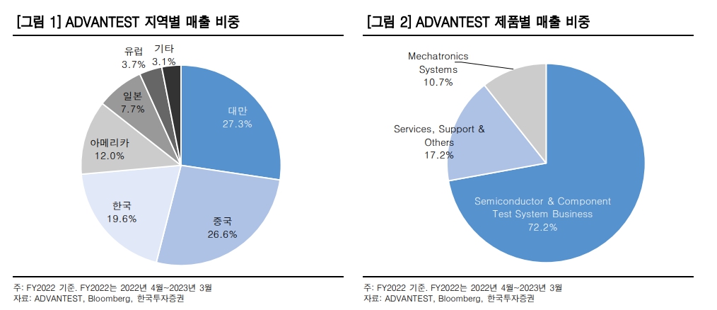 이미지: 'A'사 매출 비중