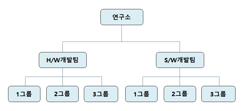이미지: 연구소 조직도