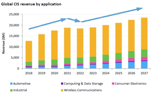 이미지: CIS 시장 규모 전망
