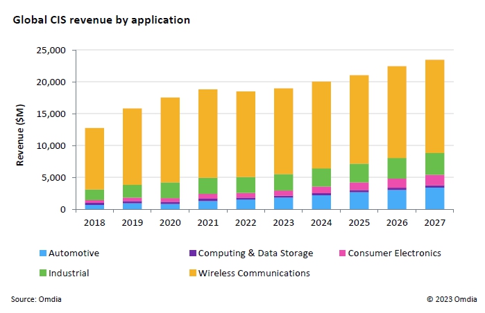 이미지: Global CIS market by application