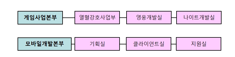 이미지: 엠게임 연구개발 조직도(2023.12.31 기준)