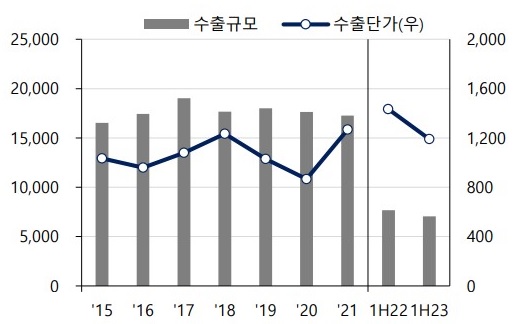 이미지: 한국의 중국 석유화학 수출 추이