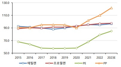 이미지: 중국 석유화학 자급률 추이