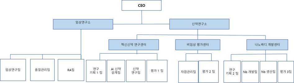 이미지: 연구개발조직현황