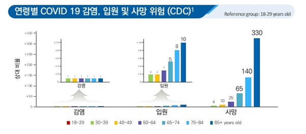 이미지: covid-19 사망위험