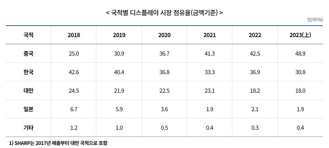 이미지: 국적별 디스플레이 시장 점유율