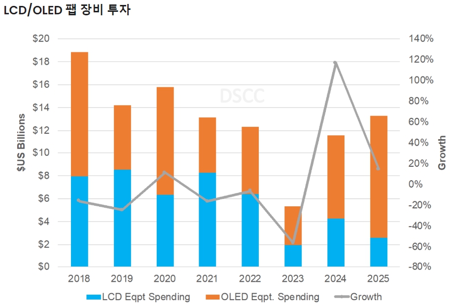 이미지: 글로벌 디스플레이 장비 투자