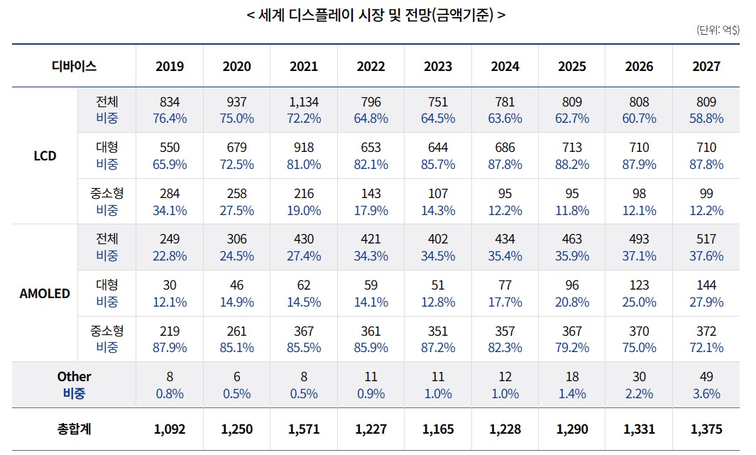 이미지: 세계 디스플레이 시장 및 전망