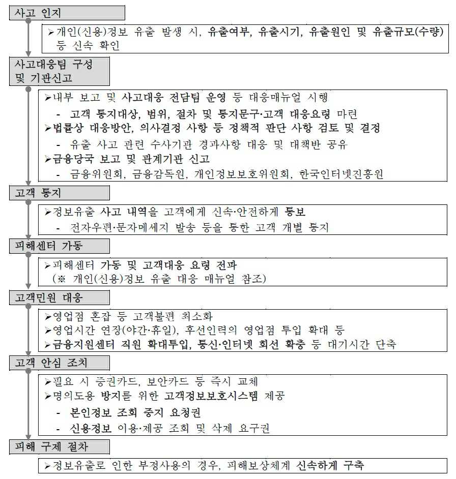 이미지: 고객정보 유출 대응 절차