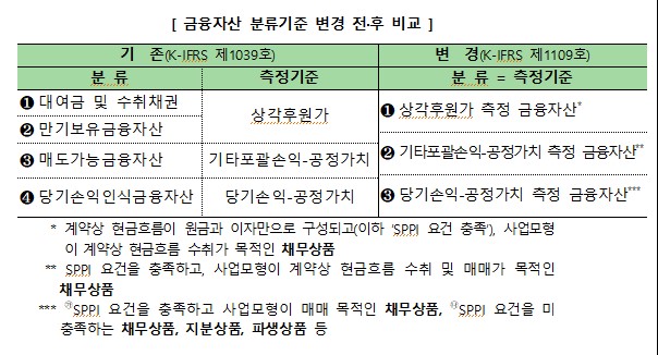이미지: 금융자산 분류기준 변경 전후 비교
