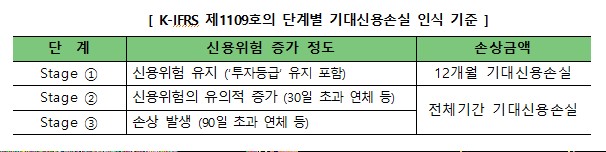 이미지: 단계별 기대신용손실 인식 기준