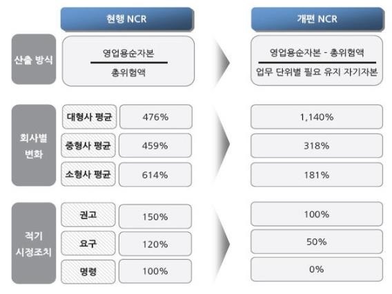 이미지: NCR개편