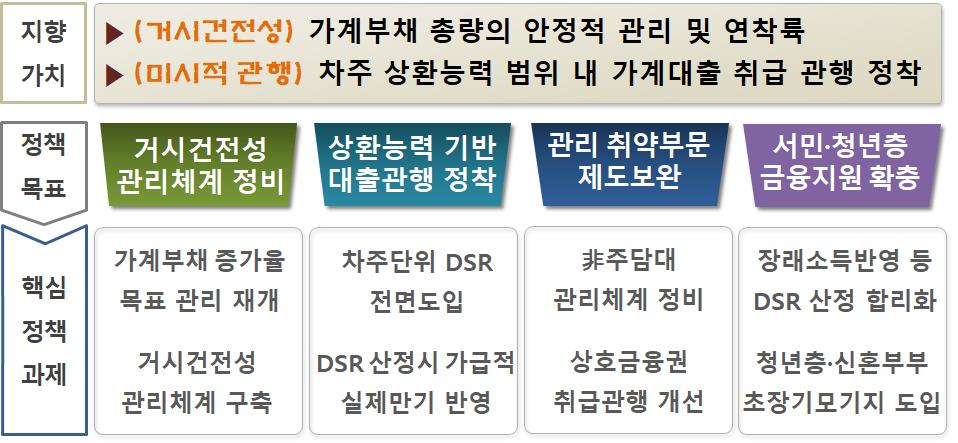 이미지: 가계부채 관리방안 개념도