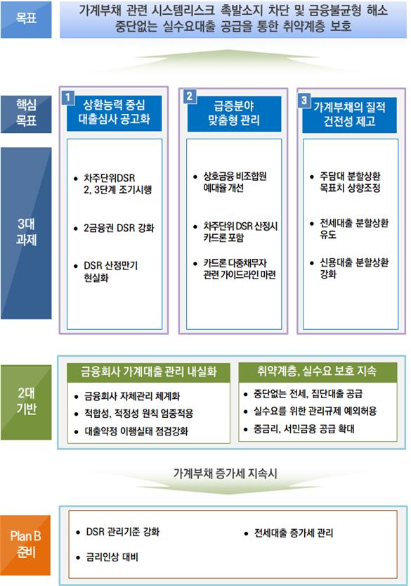 이미지: 가계부채관리 강화방안 기본방향
