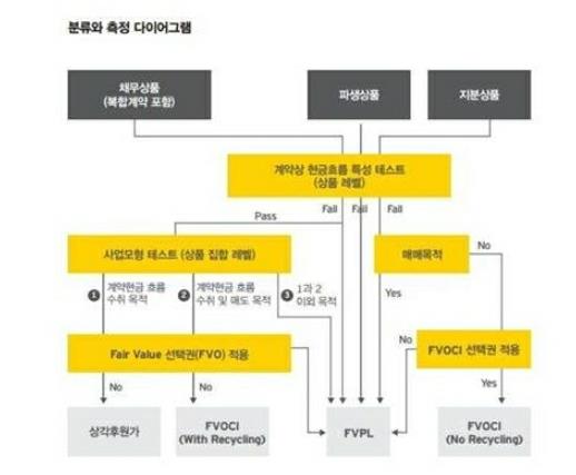 이미지: 금융상품 분류 다이어그램