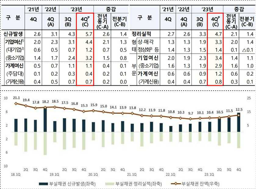 이미지: 국내은행 부실채권 신규발생 및 정리 추이