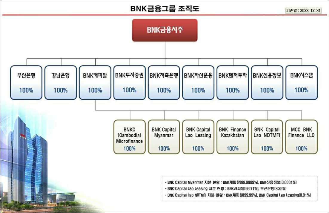 이미지: BNK금융그룹 조직도