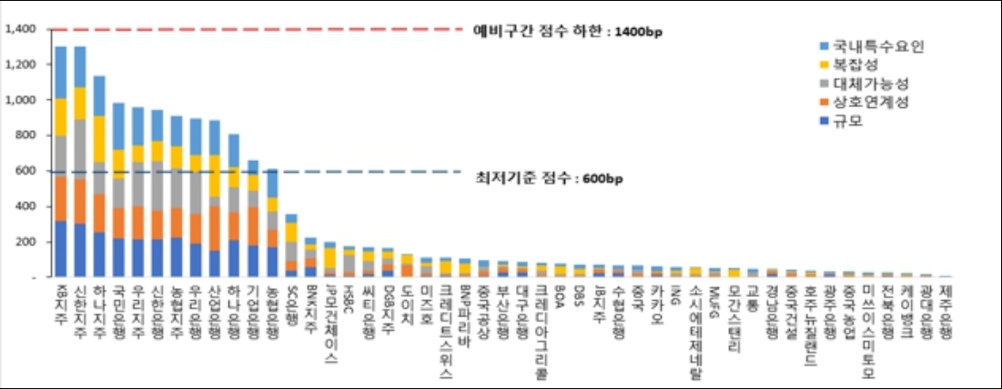 이미지: 금융체계상 중요도 평가 결과