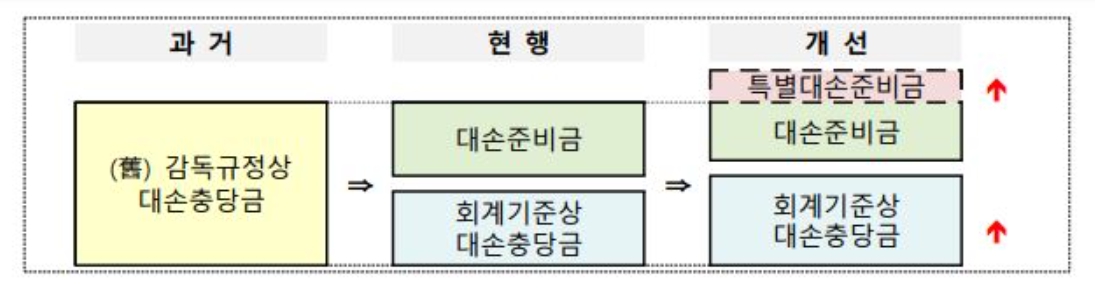 이미지: 은행권 손실흡수능력 확충