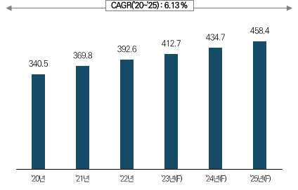 이미지: 글로벌 자동차 배기시스템 시장규모 및 전망