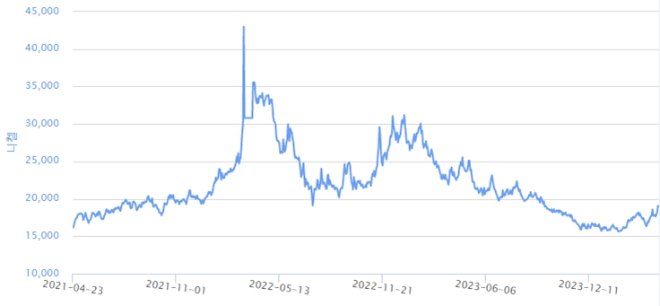 이미지: 글로벌 니켈 가격 추이
