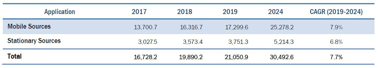 이미지: (출처 : Secondary Sources, Manufacturers of Emission Control Association (MECA), Association for ECCs, Diesel Net Technology Guide, Fidelity, Factiva, Expert Interviews, and MarketsandMarkets Analysis, 2020.01)