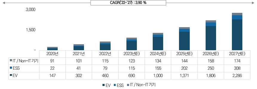 이미지: 글로벌 이차전지 수요 추이 및 전망