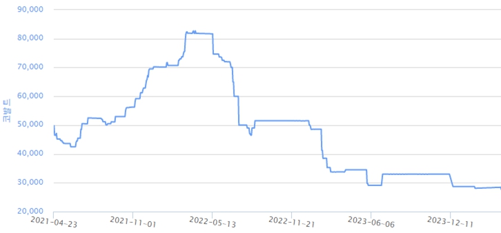 이미지: 글로벌 코발트 가격 추이