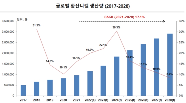 이미지: 배터리 핵심소재 황산니켈의 글로벌 생산량 전망. 자료=QYResearch Korea
