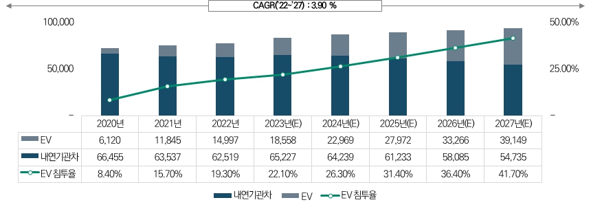 이미지: 글로벌 EV 수요 추이 및 전망