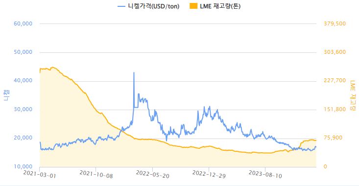 이미지: 니켈 가격 추이 출처: 한국자원정보서비스