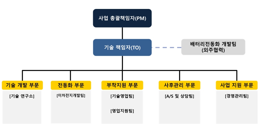 이미지: 전동화 조직도_조정