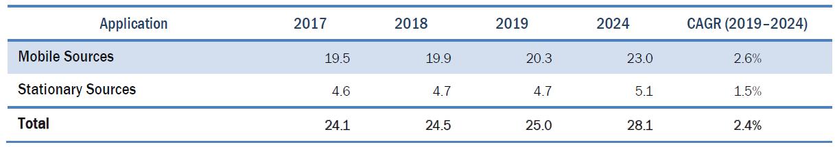 이미지: (출처 : Secondary Research, Primary Interviews, and MarketsandMarkets Analysis, 2020.01)