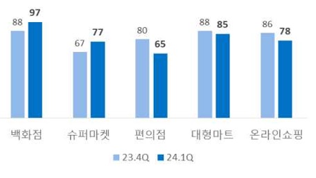 이미지: 소매업태별 전망치