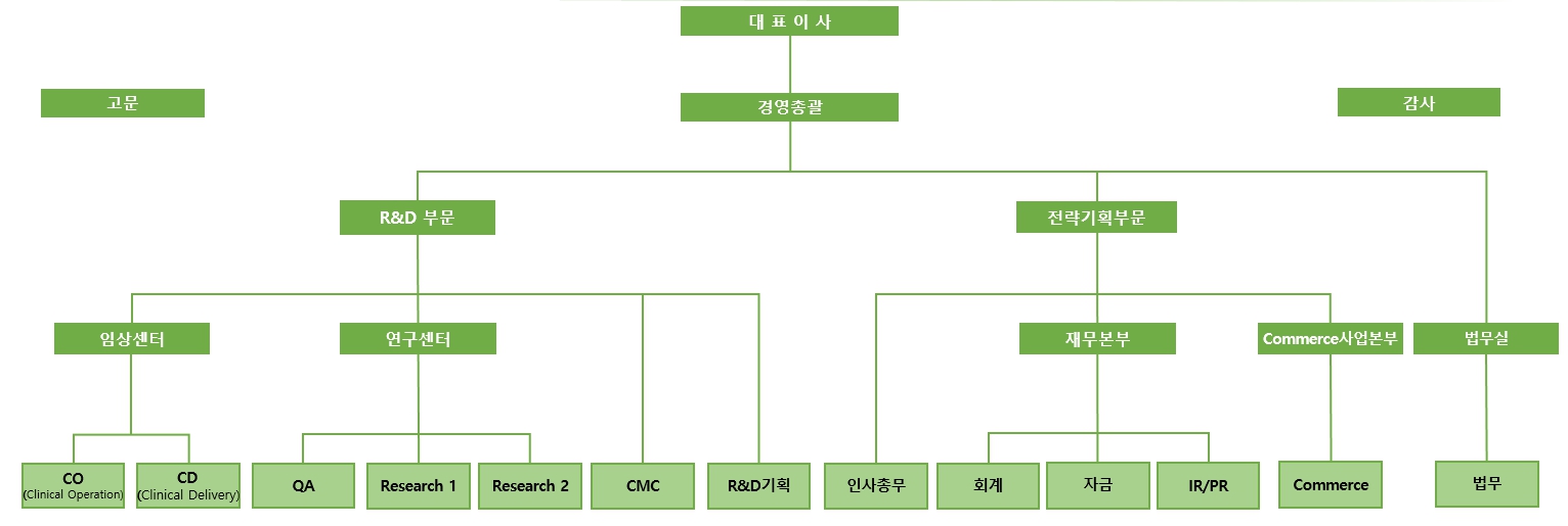 이미지: 신라젠 조직도