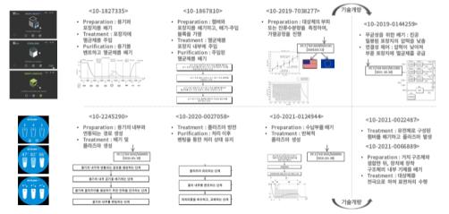 이미지: < 공정 관련 구축된 특허 포트폴리오 >