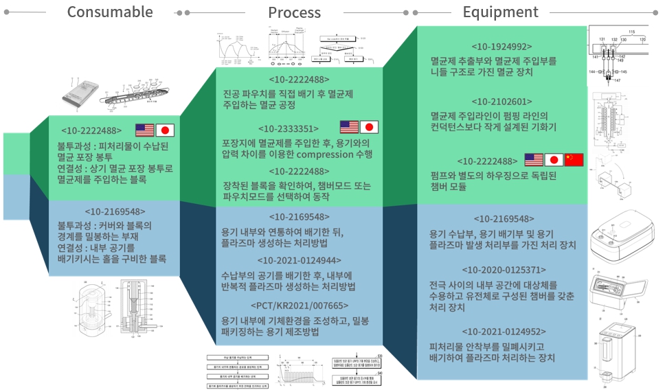 이미지: < 당사의 기술보호를 위한 지식재산 포트폴리오 구축 전략 >