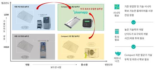 이미지: < 당사의 surgical device care solution으로 구축한 시장지위 >
