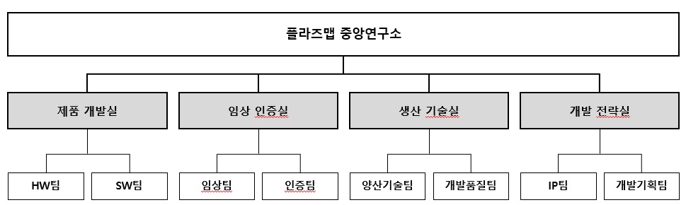 이미지: 연구개발 담당조직