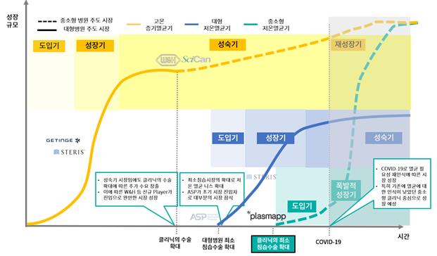 이미지: < 의료용 멸균 산업의 변화 >