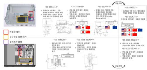 이미지: < 장치 관련 구축된 특허 포트폴리오 >