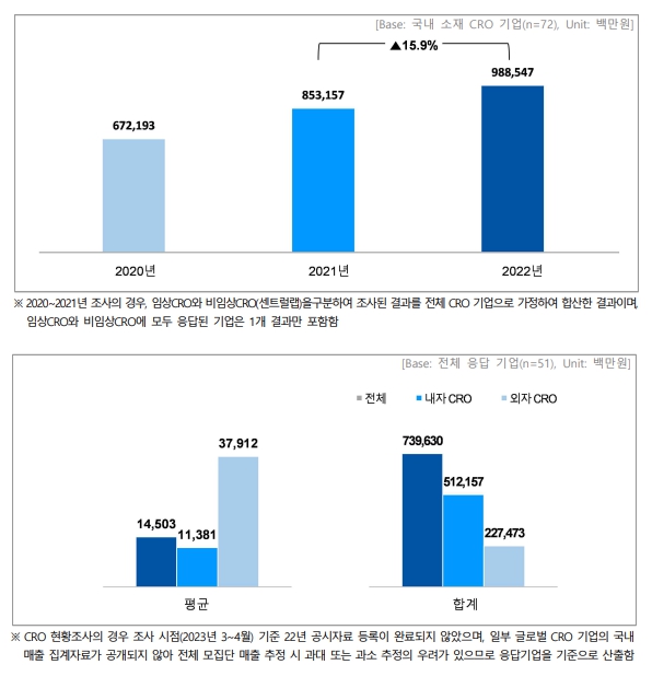 이미지: 출처_국가임상시험지원재단, 2023년 임상시험실태조사 매출현황