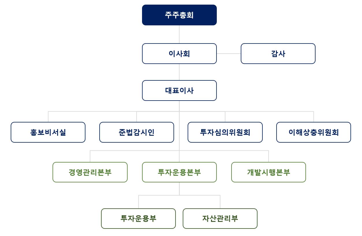 이미지: 조직도