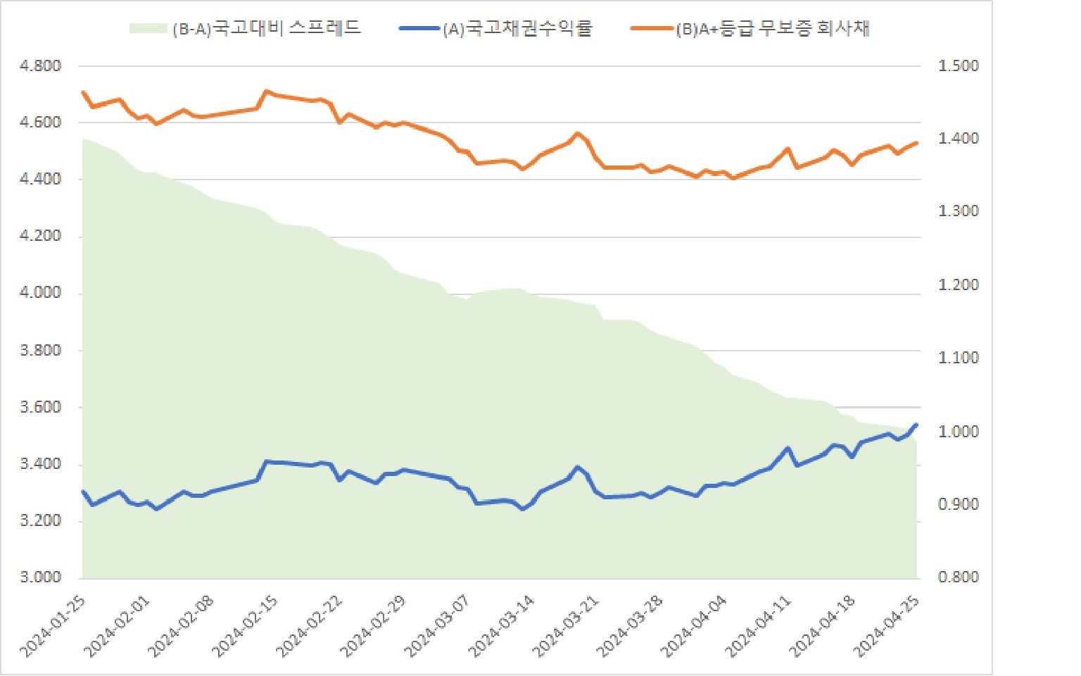 이미지: 등급 스프레드(3년)