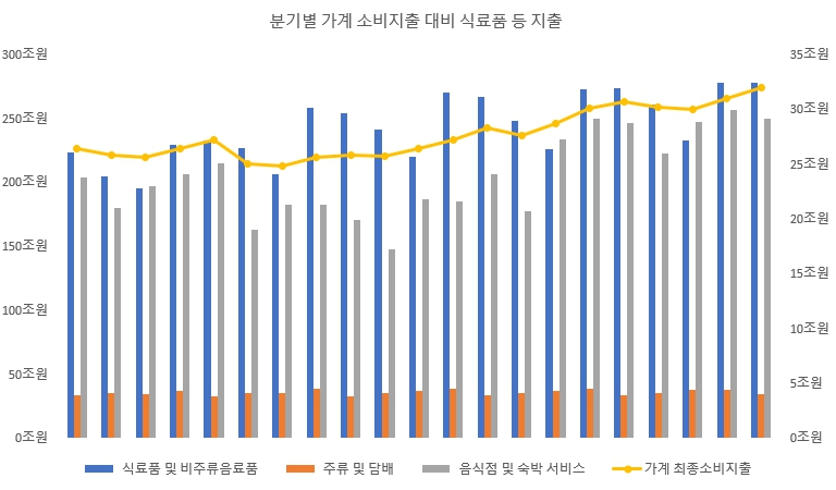 이미지: 분기별 가계소비지출 대비 식료품 등 지출_증권신고서