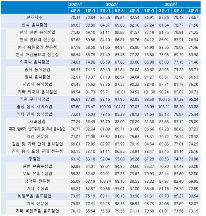 이미지: 외식산업 업종별 경기동향지수_증권신고서