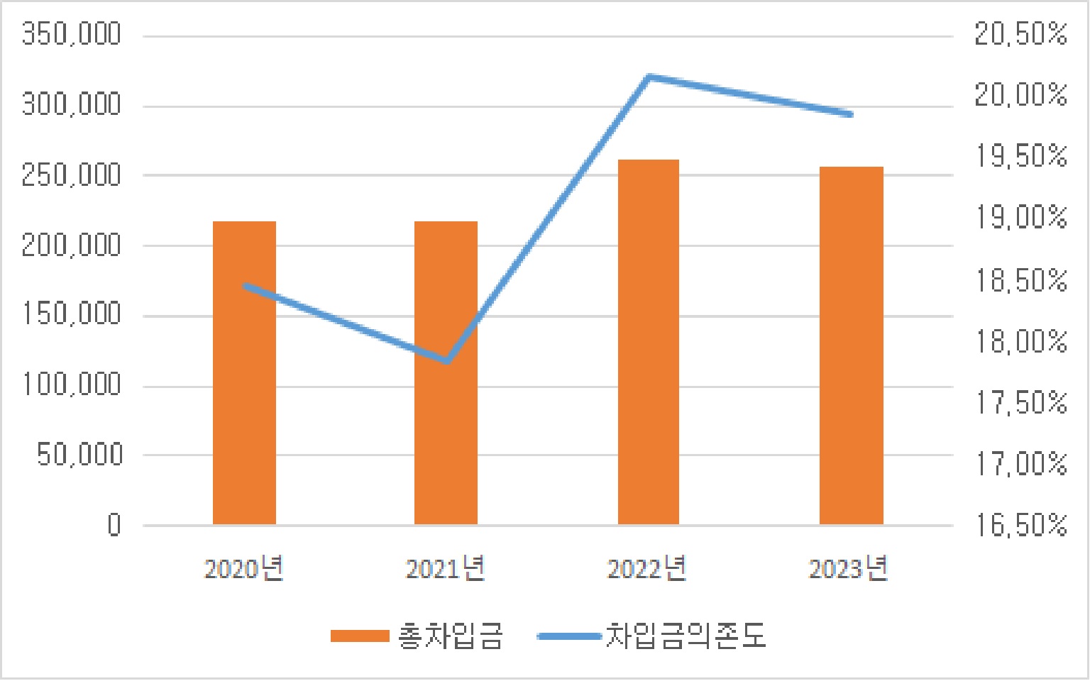 이미지: 총차입금 및 차입금의존도 추이
